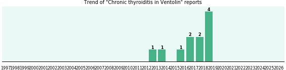 Could Ventolin cause Chronic thyroiditis? Could Ventolin cause Chronic thyroiditis?